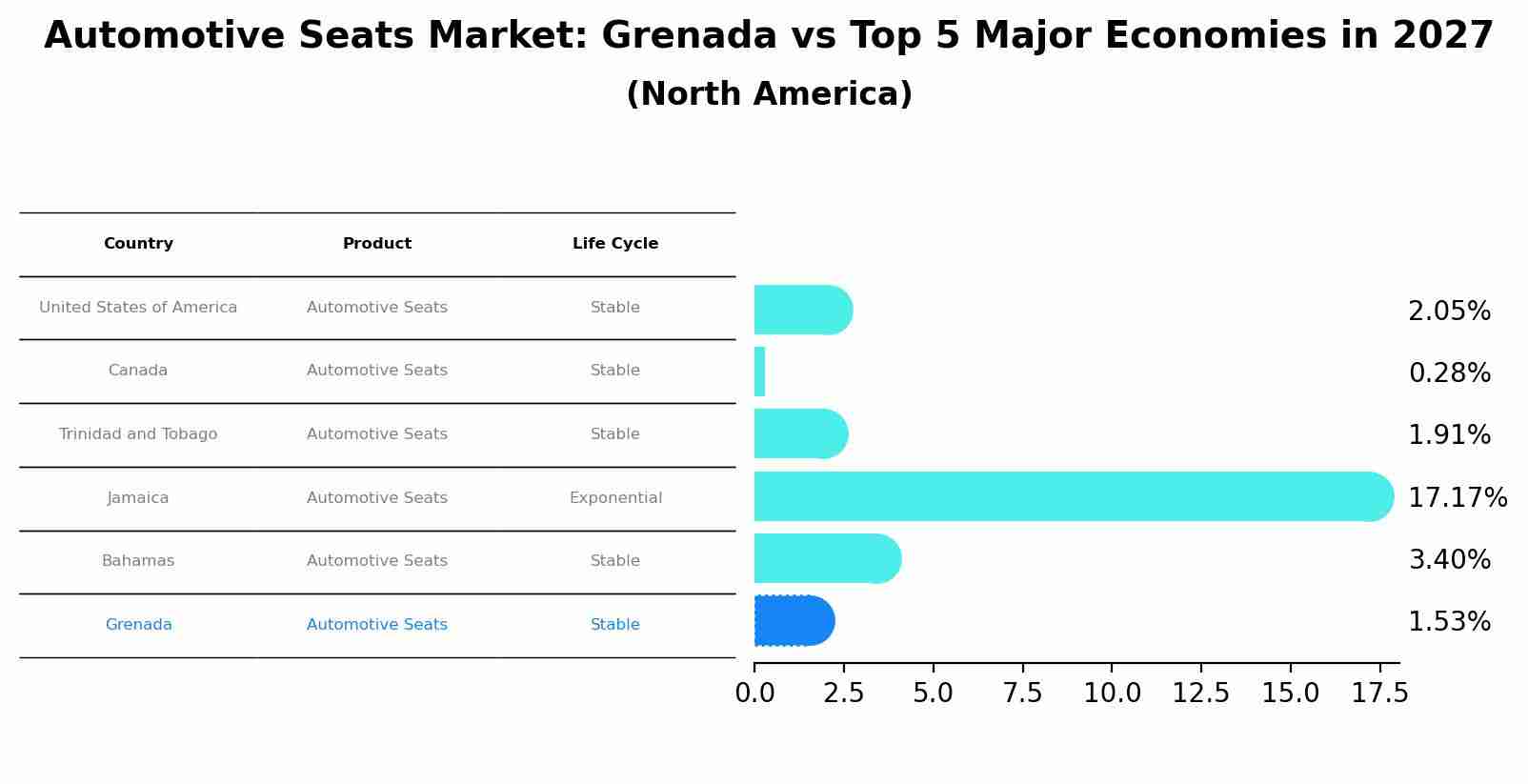 Automotive Seats Market: Grenada vs Top 5 Major Economies in 2027 (North America)