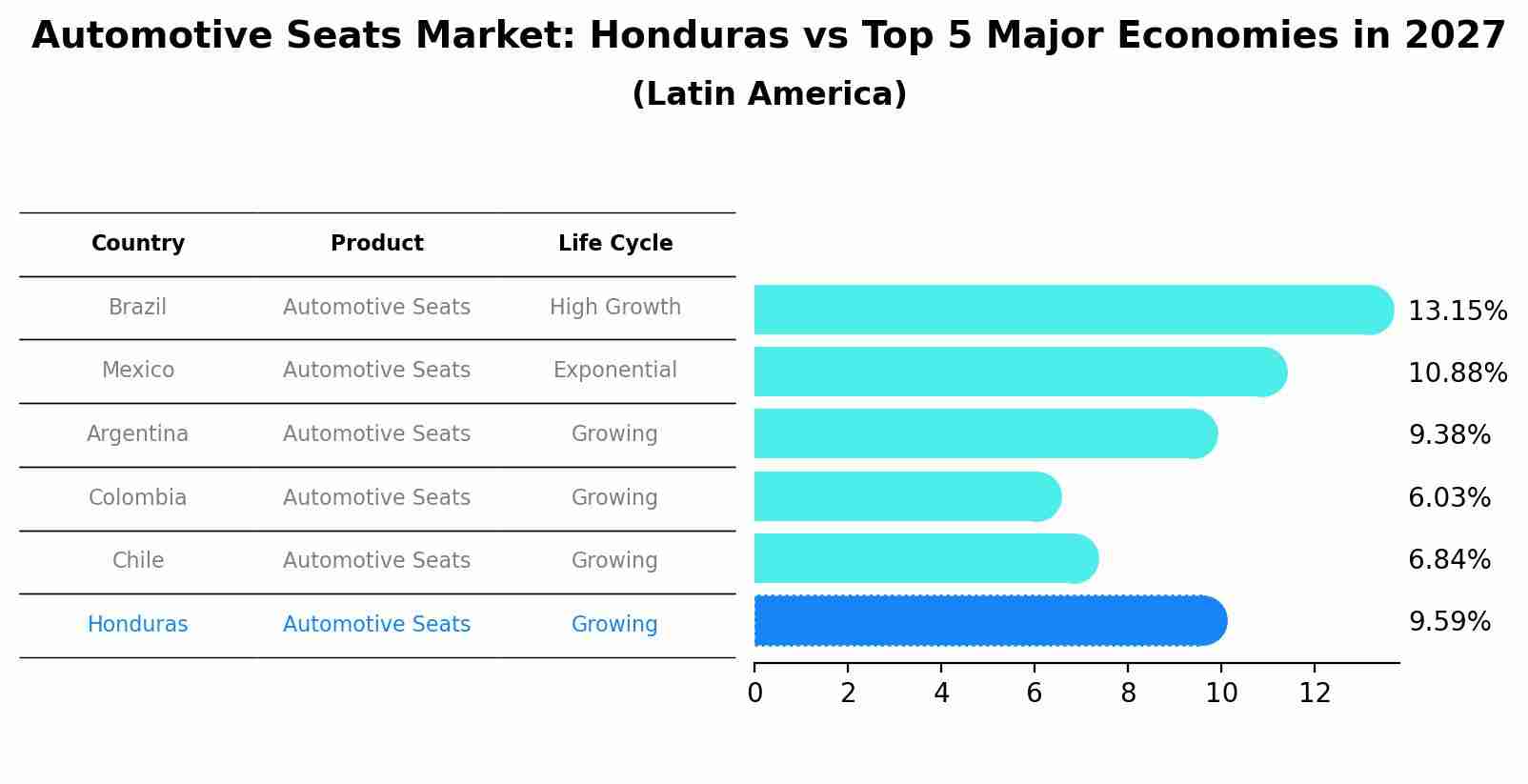 Automotive Seats Market: Honduras vs Top 5 Major Economies in 2027 (Latin America)