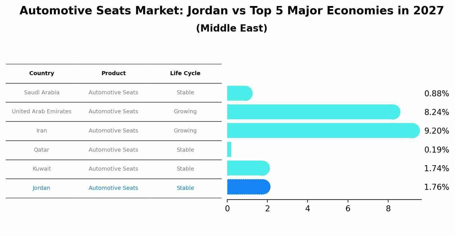 Automotive Seats Market: Jordan vs Top 5 Major Economies in 2027 (Middle East)