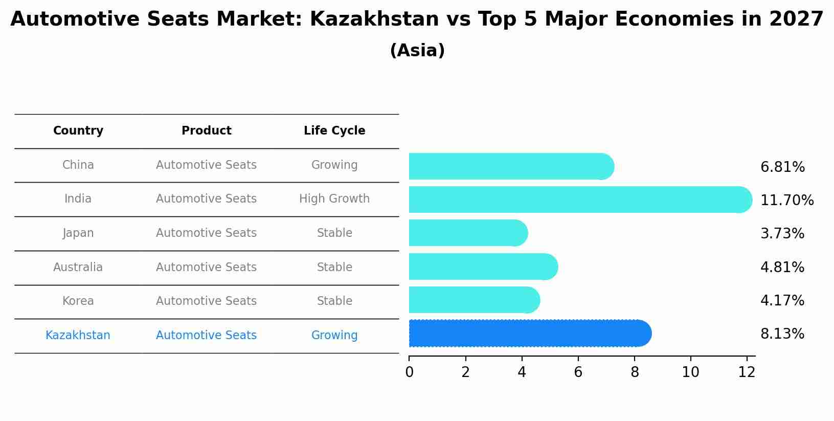 Automotive Seats Market: Kazakhstan vs Top 5 Major Economies in 2027 (Asia)