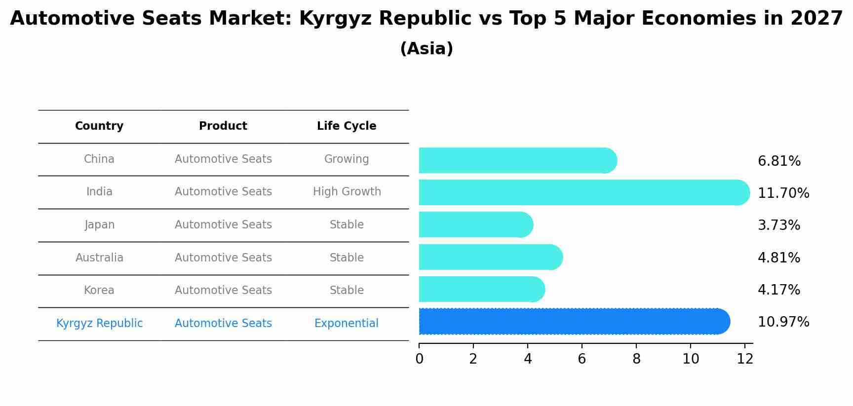 Automotive Seats Market: Kyrgyz Republic vs Top 5 Major Economies in 2027 (Asia)