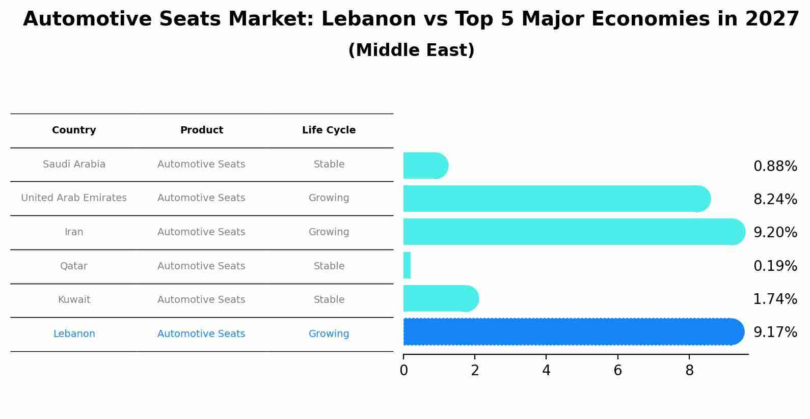 Automotive Seats Market: Lebanon vs Top 5 Major Economies in 2027 (Middle East)