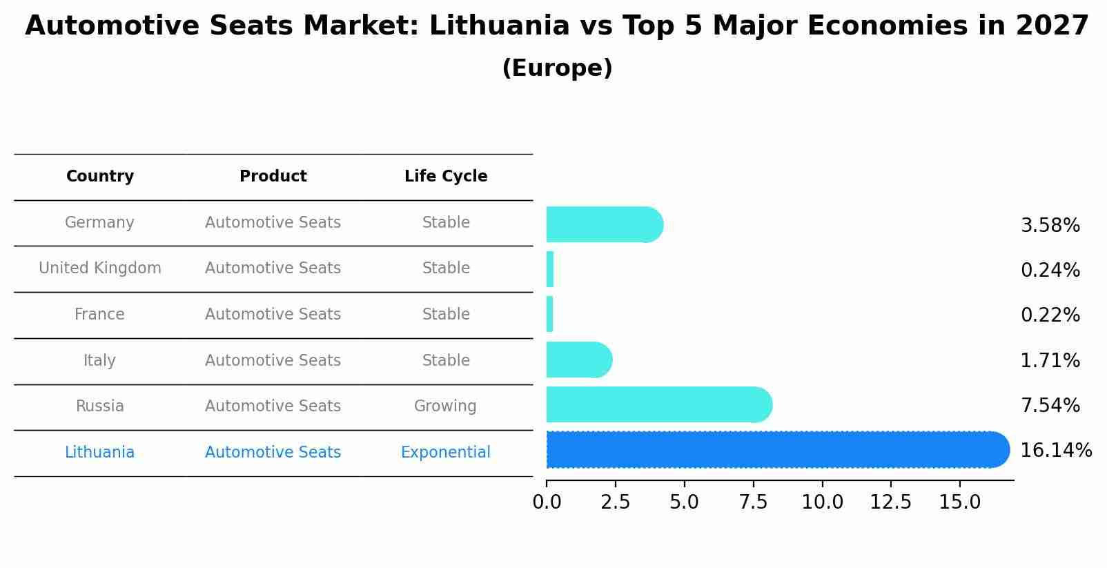 Automotive Seats Market: Lithuania vs Top 5 Major Economies in 2027 (Europe)