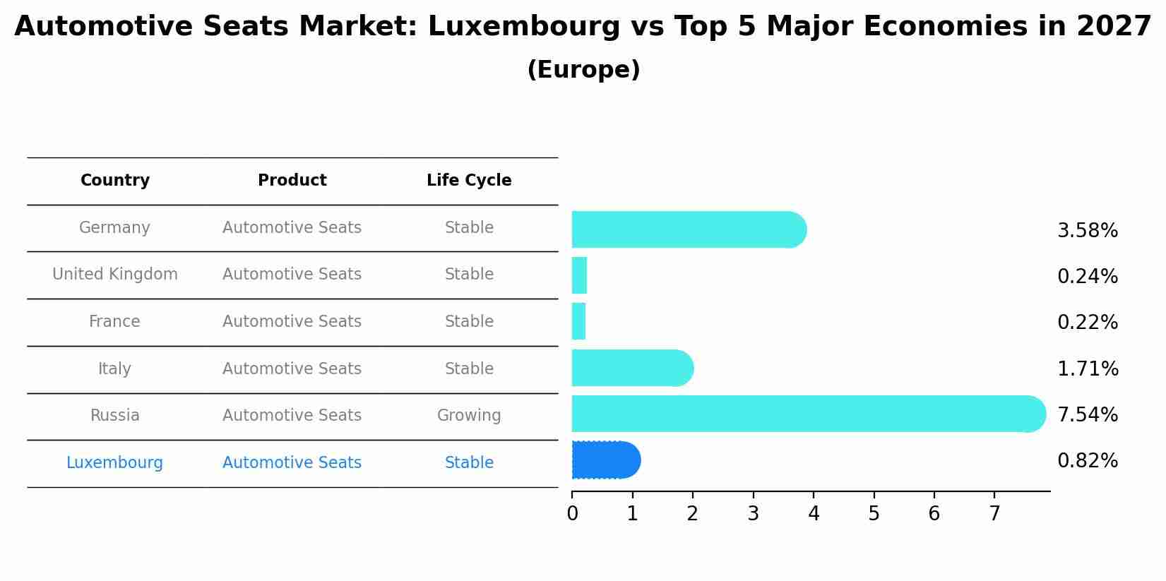 Automotive Seats Market: Luxembourg vs Top 5 Major Economies in 2027 (Europe)