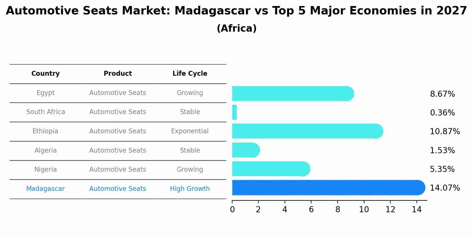 Automotive Seats Market: Madagascar vs Top 5 Major Economies in 2027 (Africa)