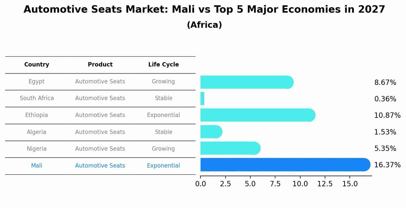 Automotive Seats Market: Mali vs Top 5 Major Economies in 2027 (Africa)