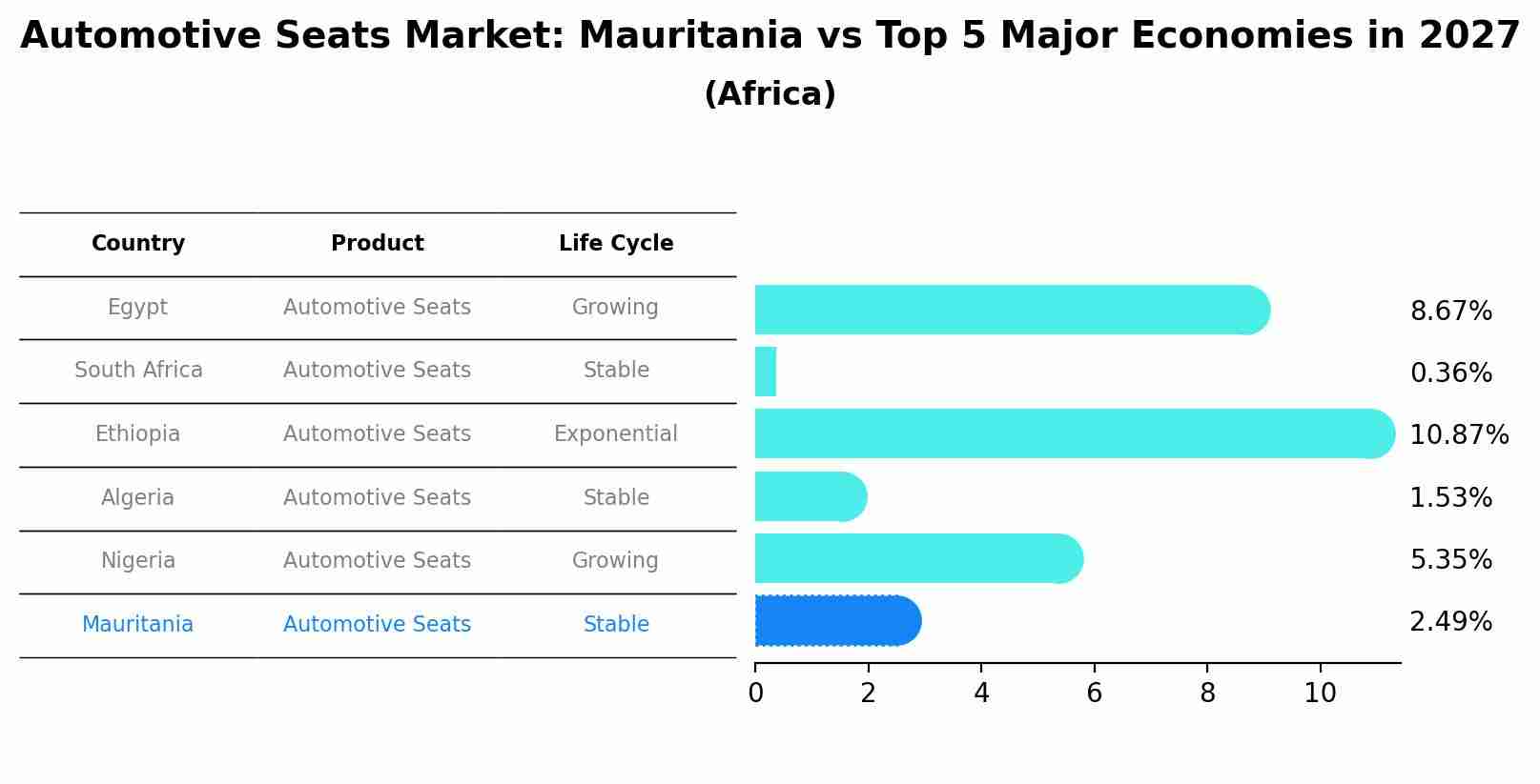 Automotive Seats Market: Mauritania vs Top 5 Major Economies in 2027 (Africa)
