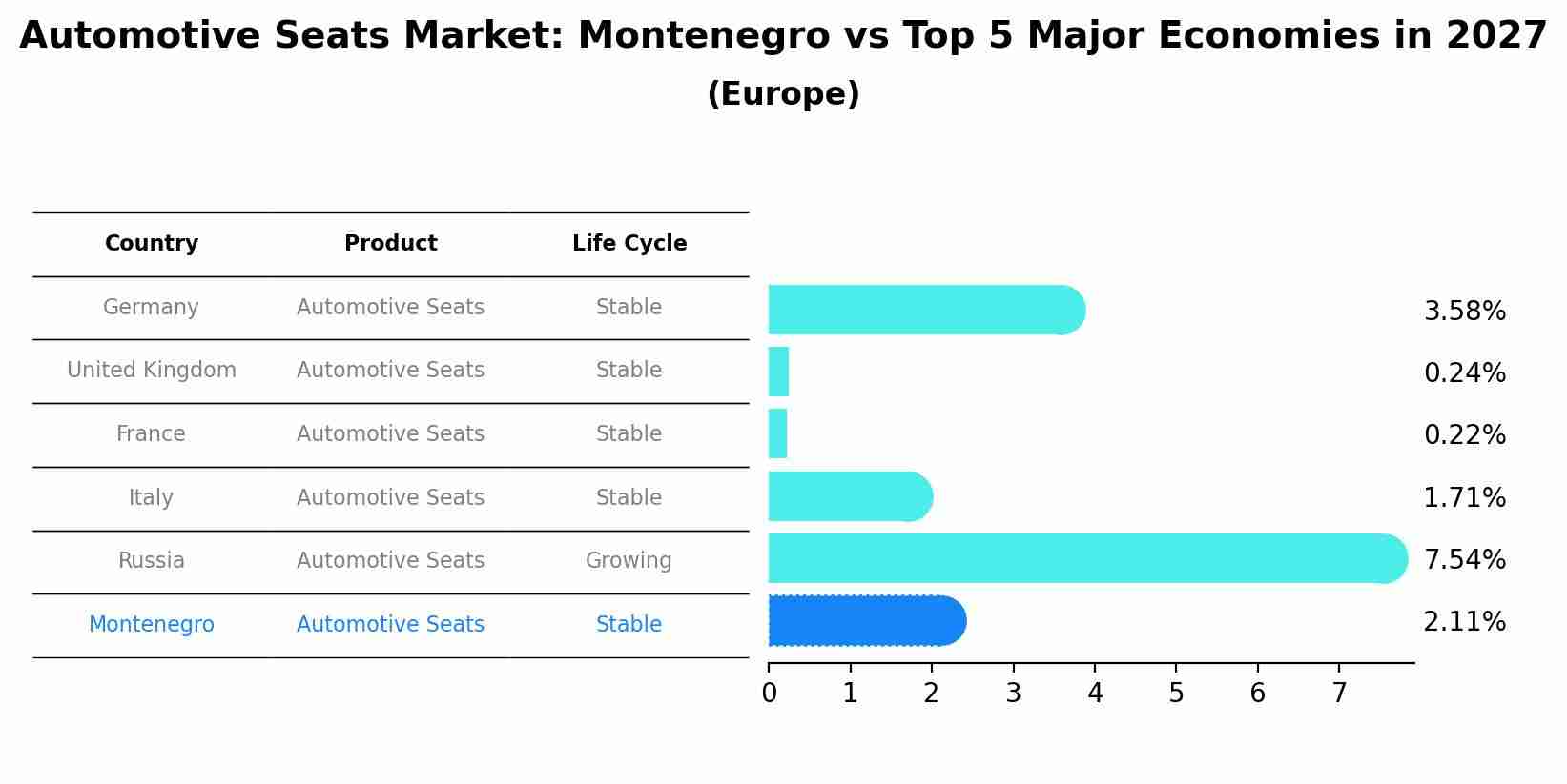 Automotive Seats Market: Montenegro vs Top 5 Major Economies in 2027 (Europe)