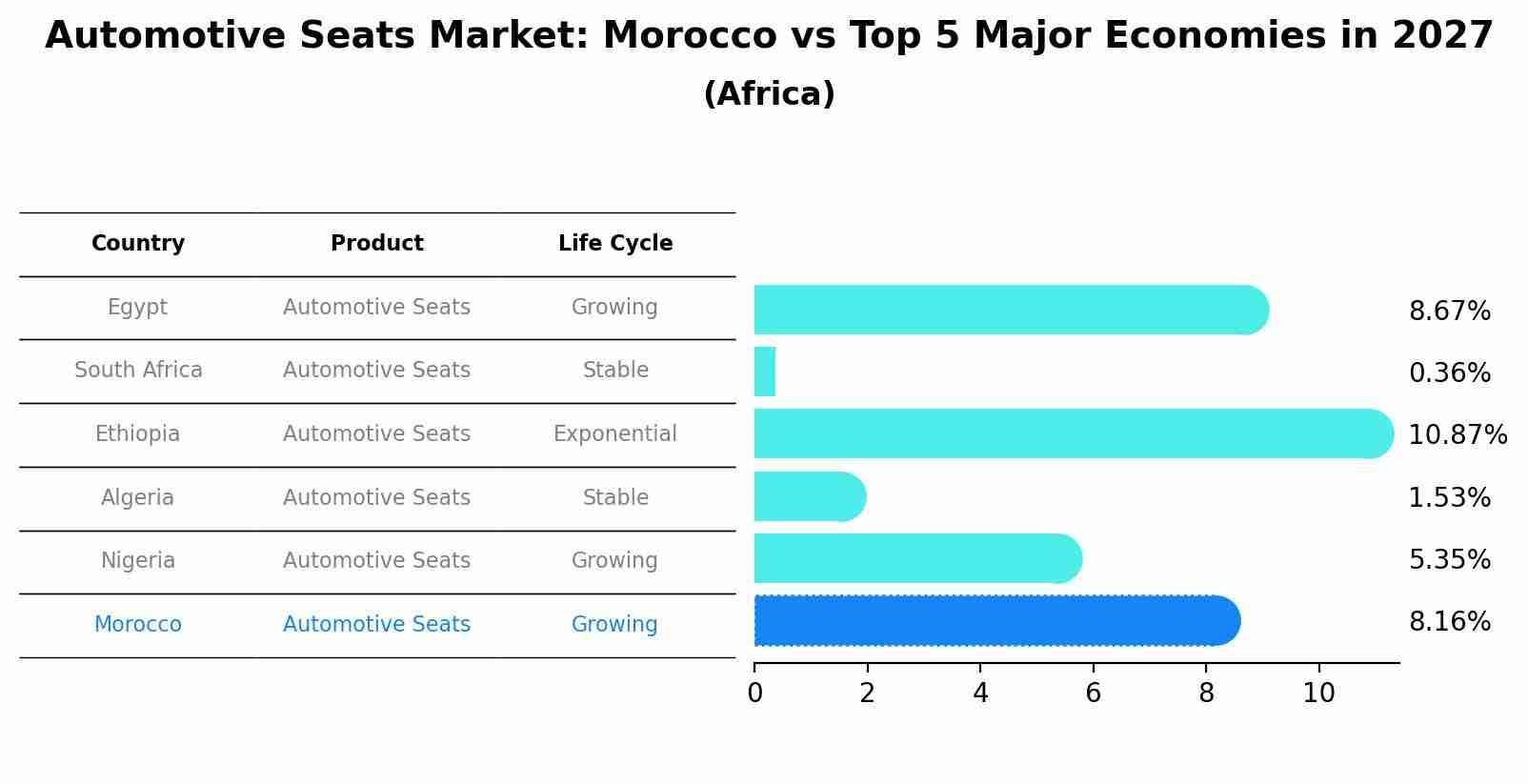 Automotive Seats Market: Morocco vs Top 5 Major Economies in 2027 (Africa)