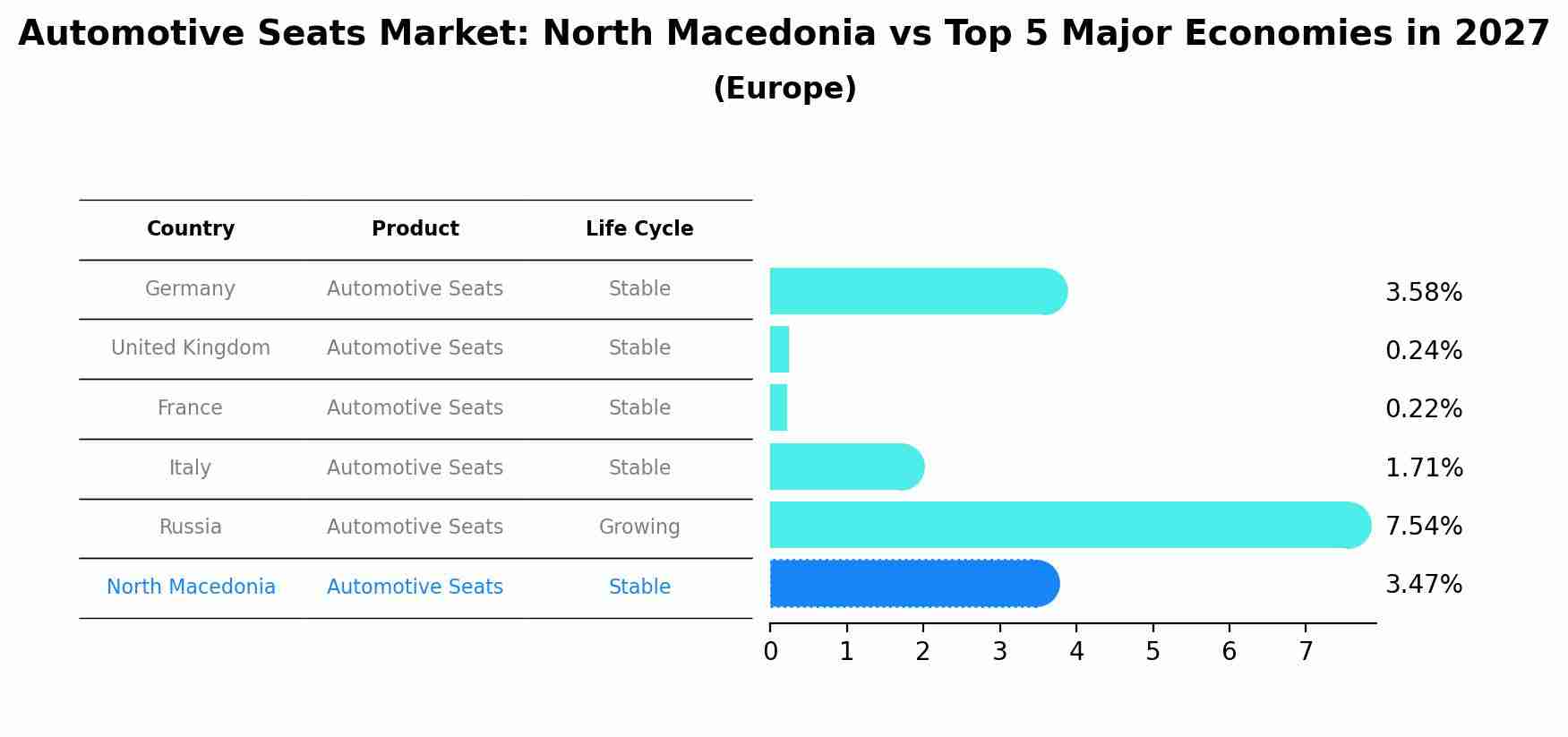 Automotive Seats Market: North Macedonia vs Top 5 Major Economies in 2027 (Europe)