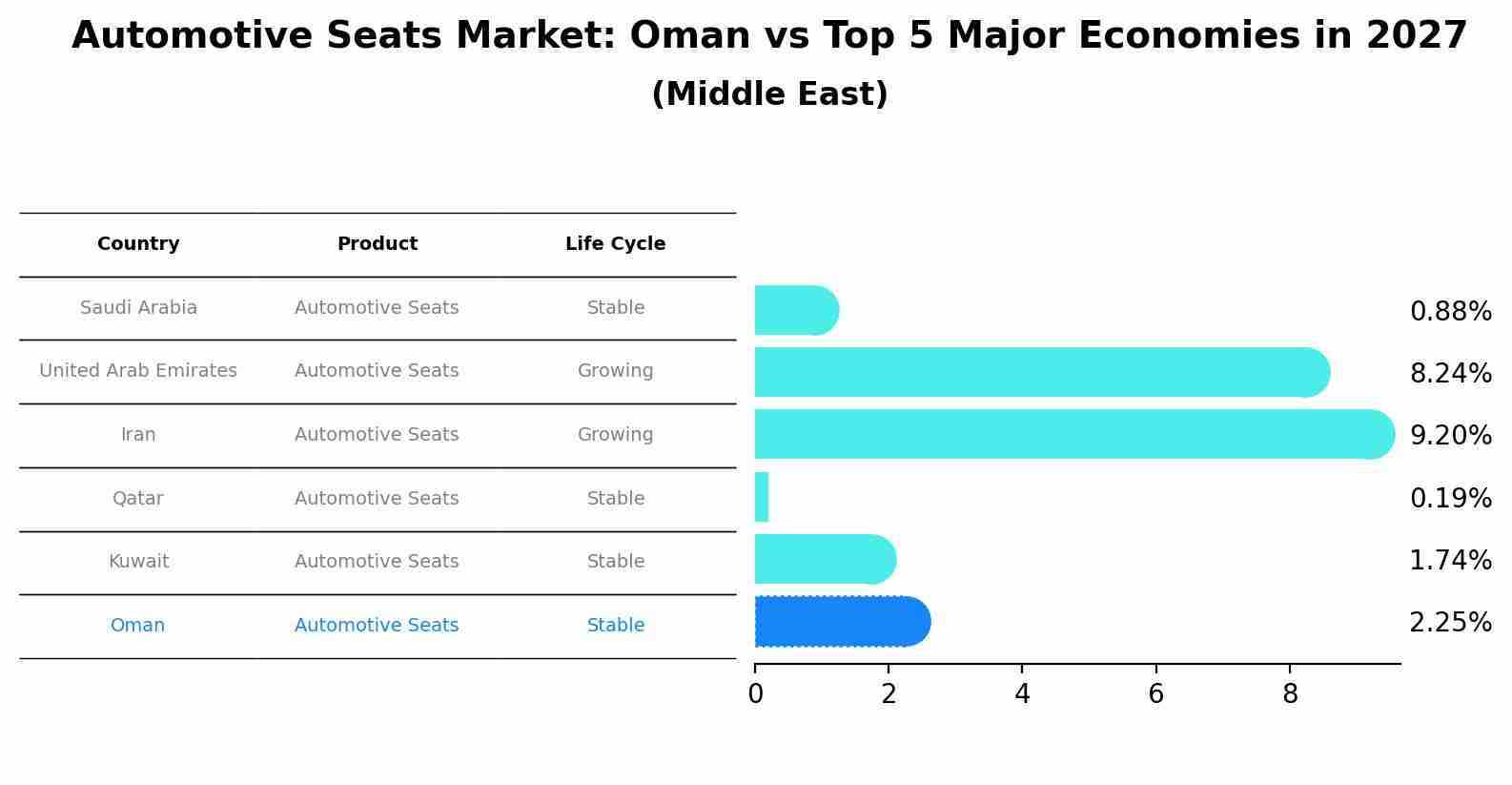 Automotive Seats Market: Oman vs Top 5 Major Economies in 2027 (Middle East)