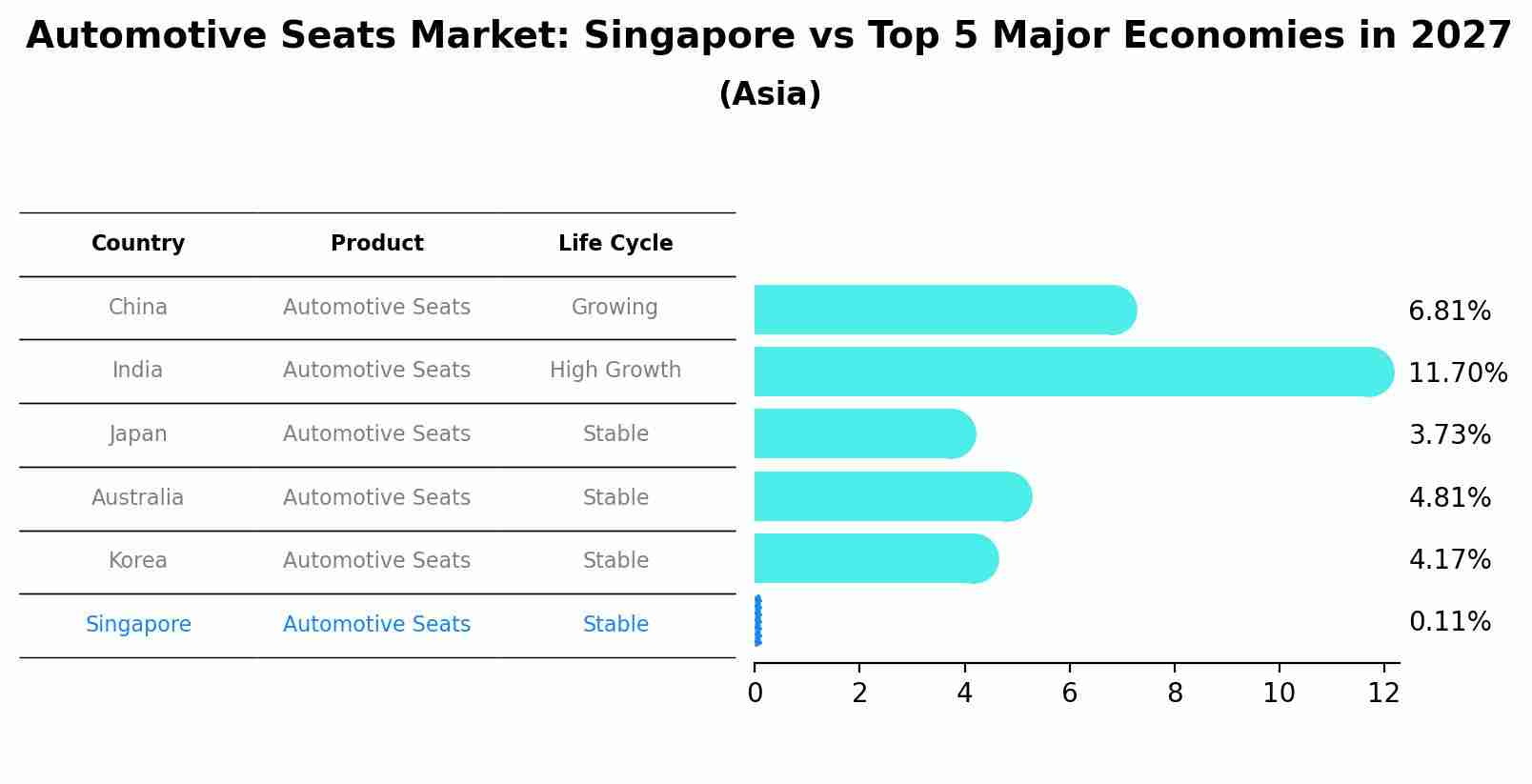 Automotive Seats Market: Singapore vs Top 5 Major Economies in 2027 (Asia)