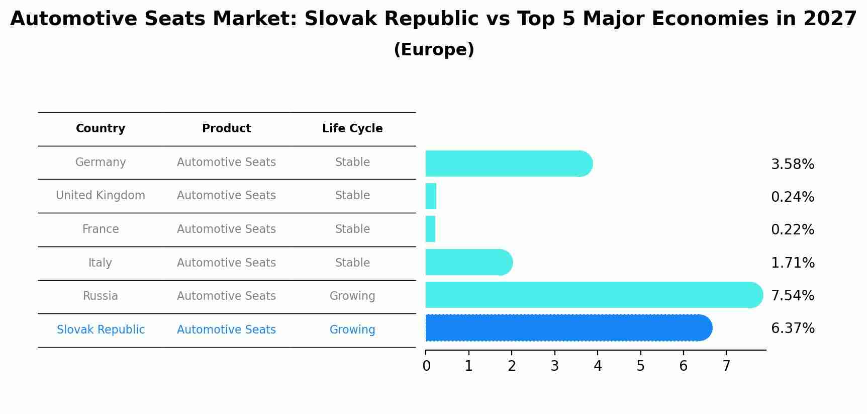 Automotive Seats Market: Slovak Republic vs Top 5 Major Economies in 2027 (Europe)