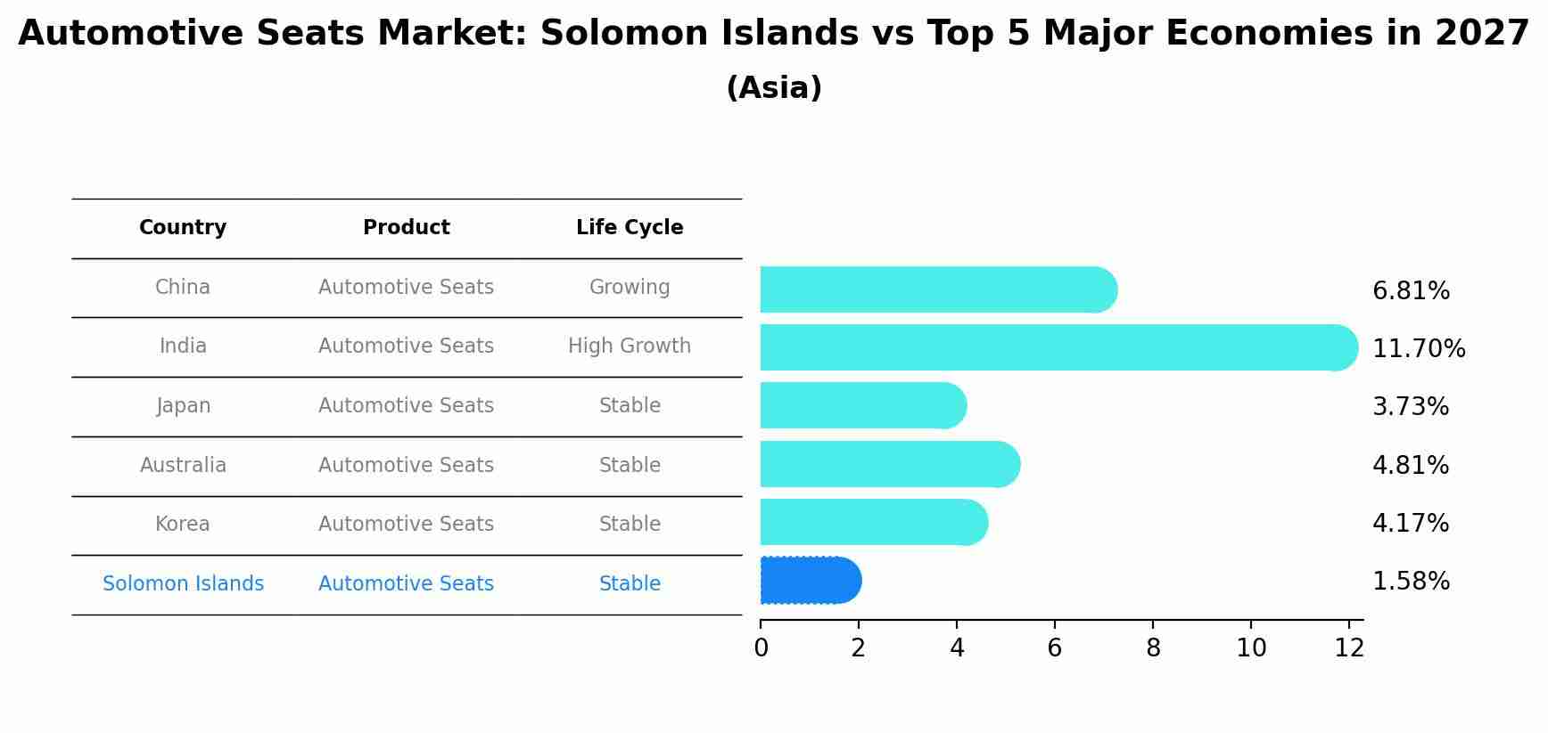 Automotive Seats Market: Solomon Islands vs Top 5 Major Economies in 2027 (Asia)