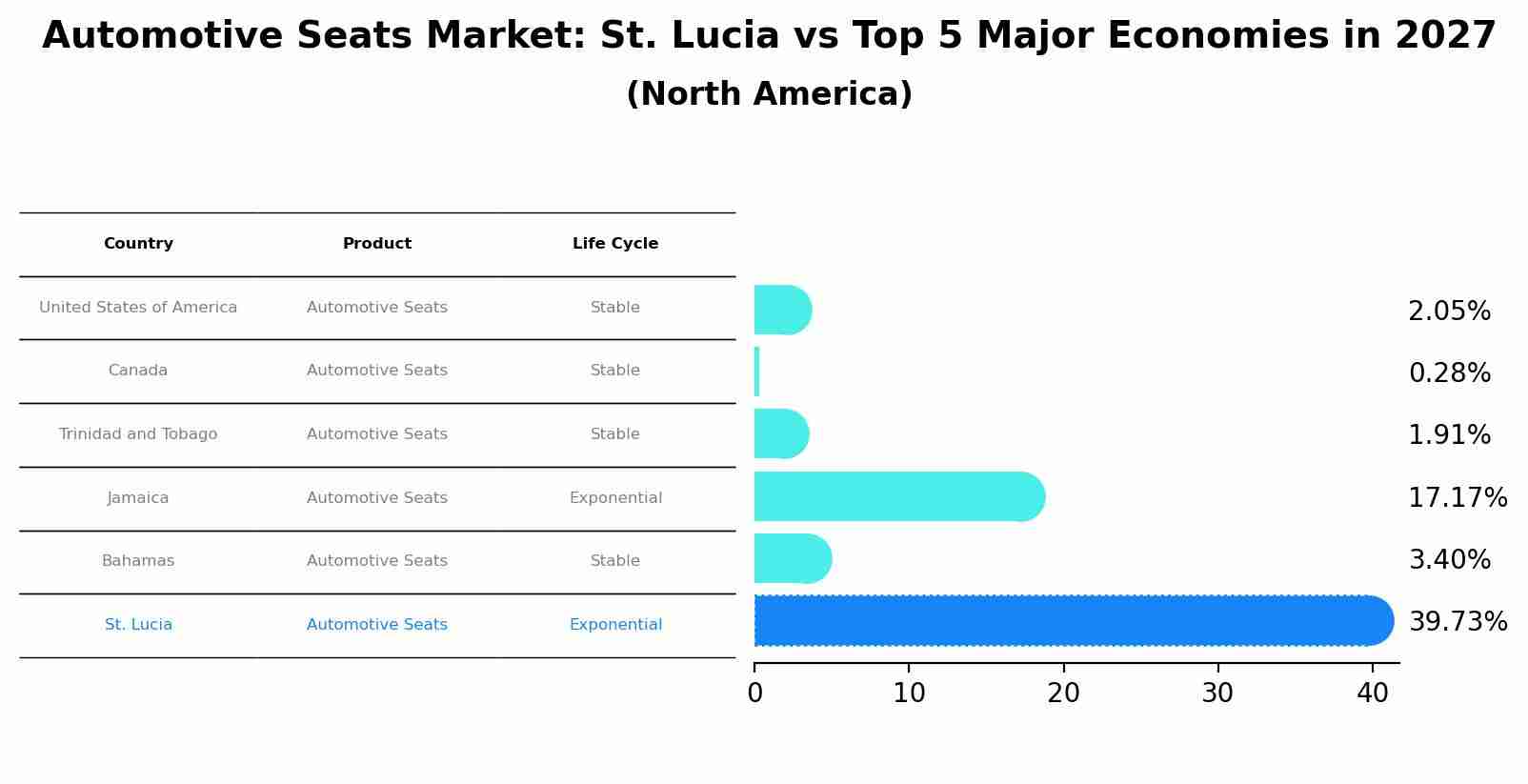 Automotive Seats Market: St. Lucia vs Top 5 Major Economies in 2027 (North America)