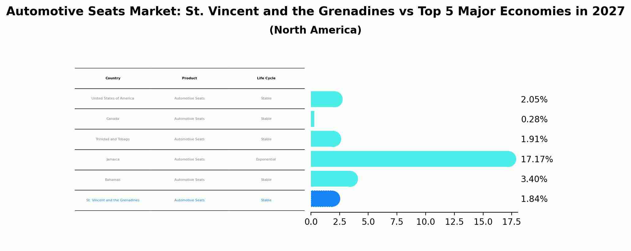 Automotive Seats Market: St. Vincent and the Grenadines vs Top 5 Major Economies in 2027 (North America)