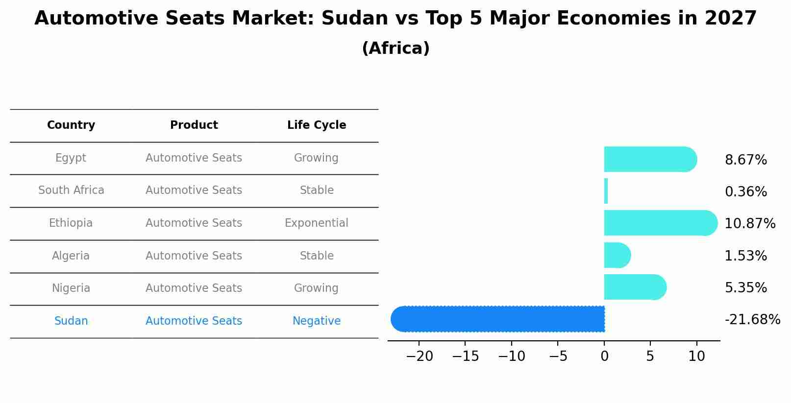 Automotive Seats Market: Sudan vs Top 5 Major Economies in 2027 (Africa)