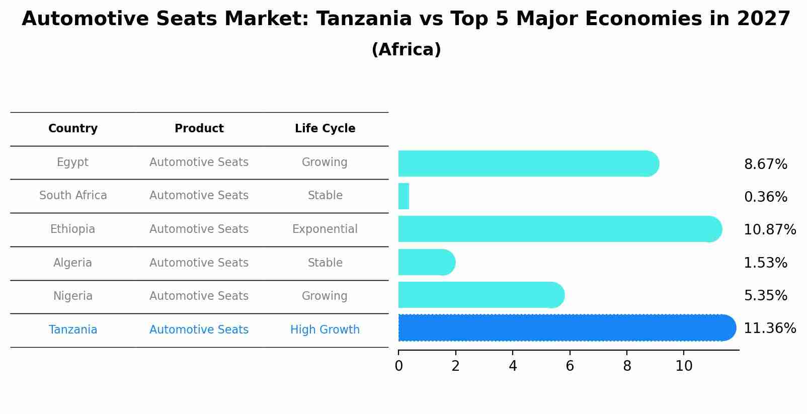 Automotive Seats Market: Tanzania vs Top 5 Major Economies in 2027 (Africa)