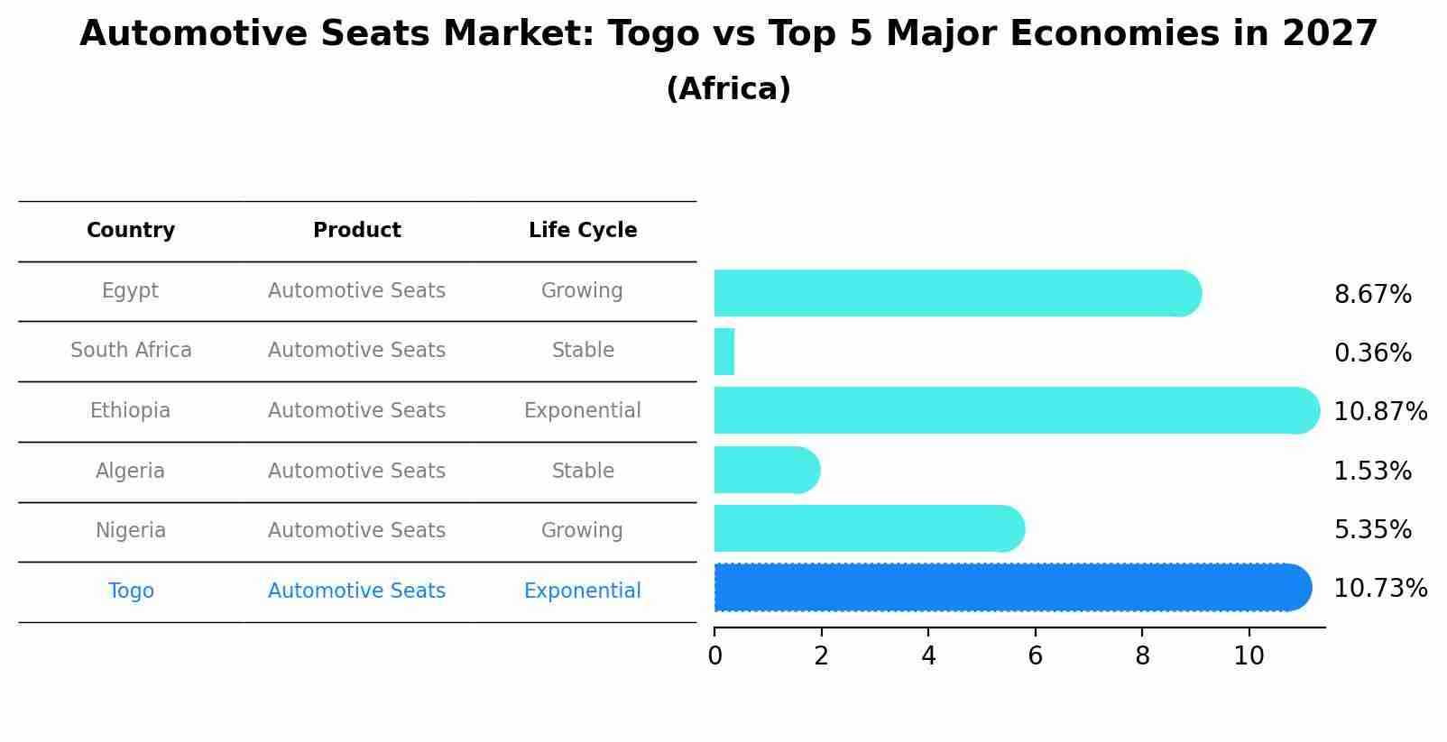 Automotive Seats Market: Togo vs Top 5 Major Economies in 2027 (Africa)