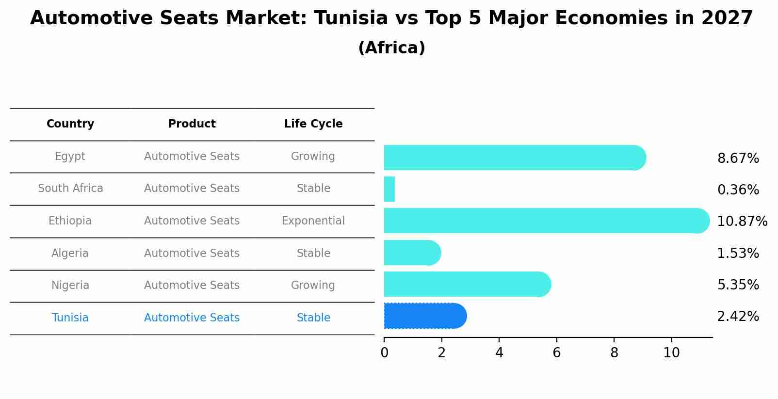 Automotive Seats Market: Tunisia vs Top 5 Major Economies in 2027 (Africa)