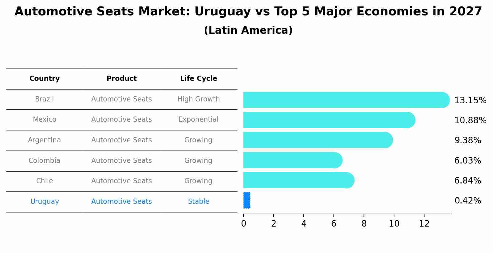 Automotive Seats Market: Uruguay vs Top 5 Major Economies in 2027 (Latin America)
