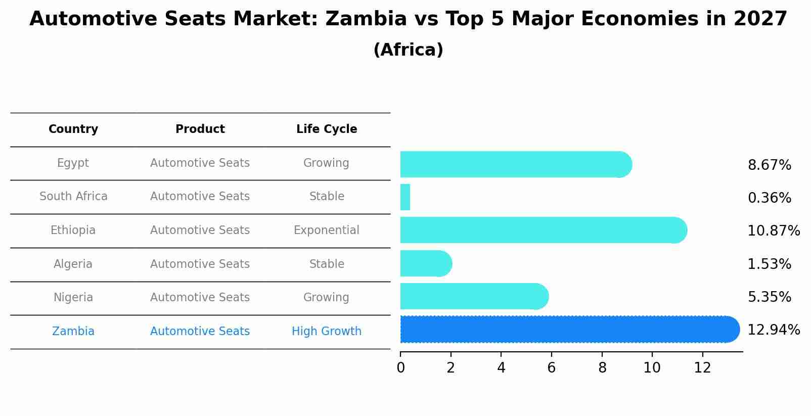 Automotive Seats Market: Zambia vs Top 5 Major Economies in 2027 (Africa)
