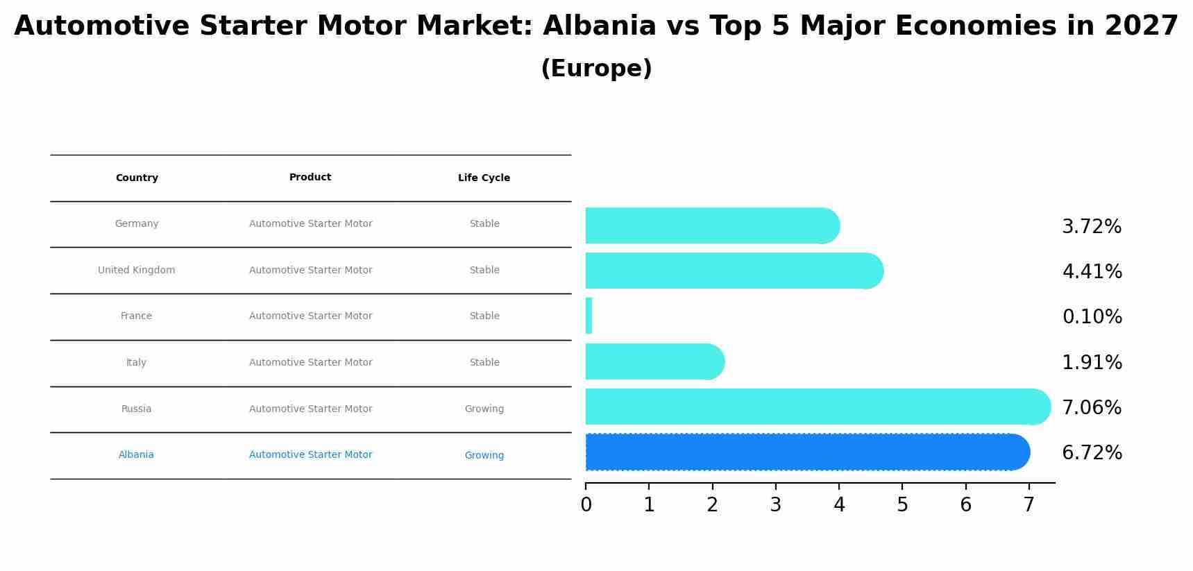 Automotive Starter Motor Market: Albania vs Top 5 Major Economies in 2027 (Europe)