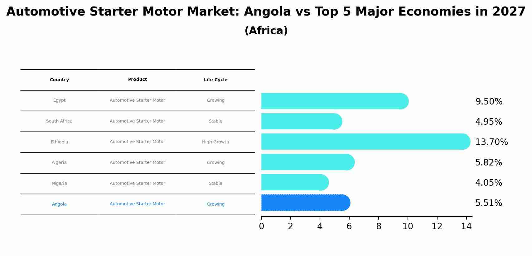 Automotive Starter Motor Market: Angola vs Top 5 Major Economies in 2027 (Africa)