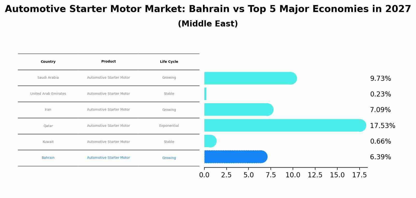 Automotive Starter Motor Market: Bahrain vs Top 5 Major Economies in 2027 (Middle East)