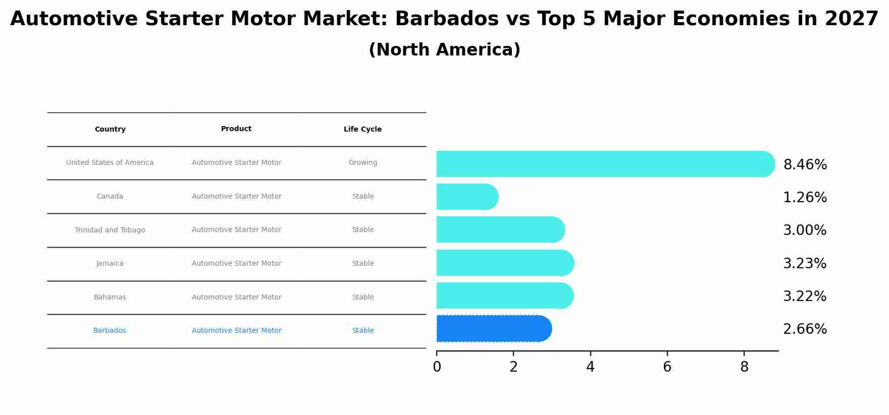 Automotive Starter Motor Market: Barbados vs Top 5 Major Economies in 2027 (North America)