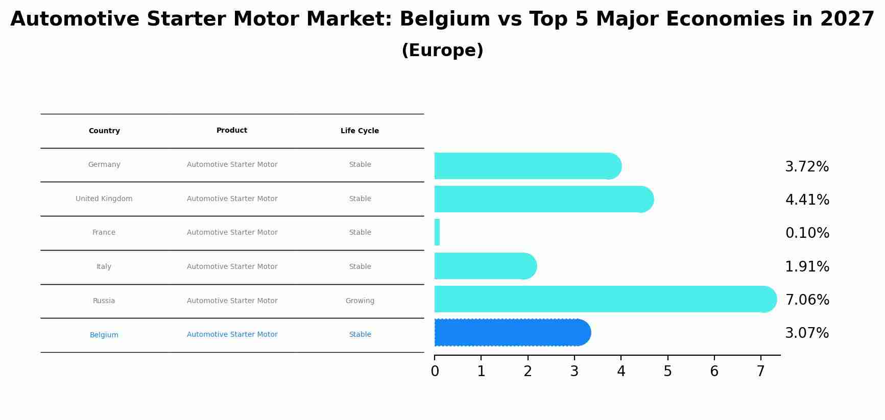 Automotive Starter Motor Market: Belgium vs Top 5 Major Economies in 2027 (Europe)