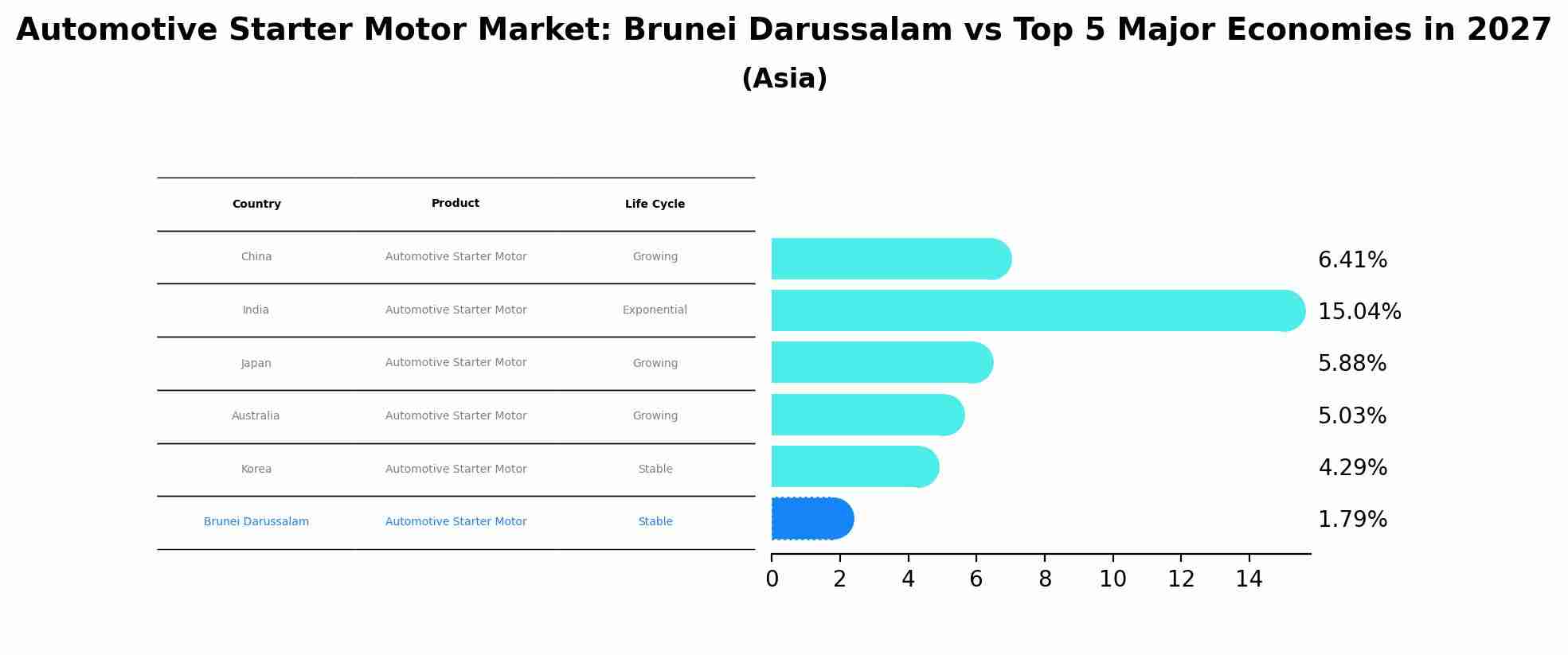 Automotive Starter Motor Market: Brunei Darussalam vs Top 5 Major Economies in 2027 (Asia)