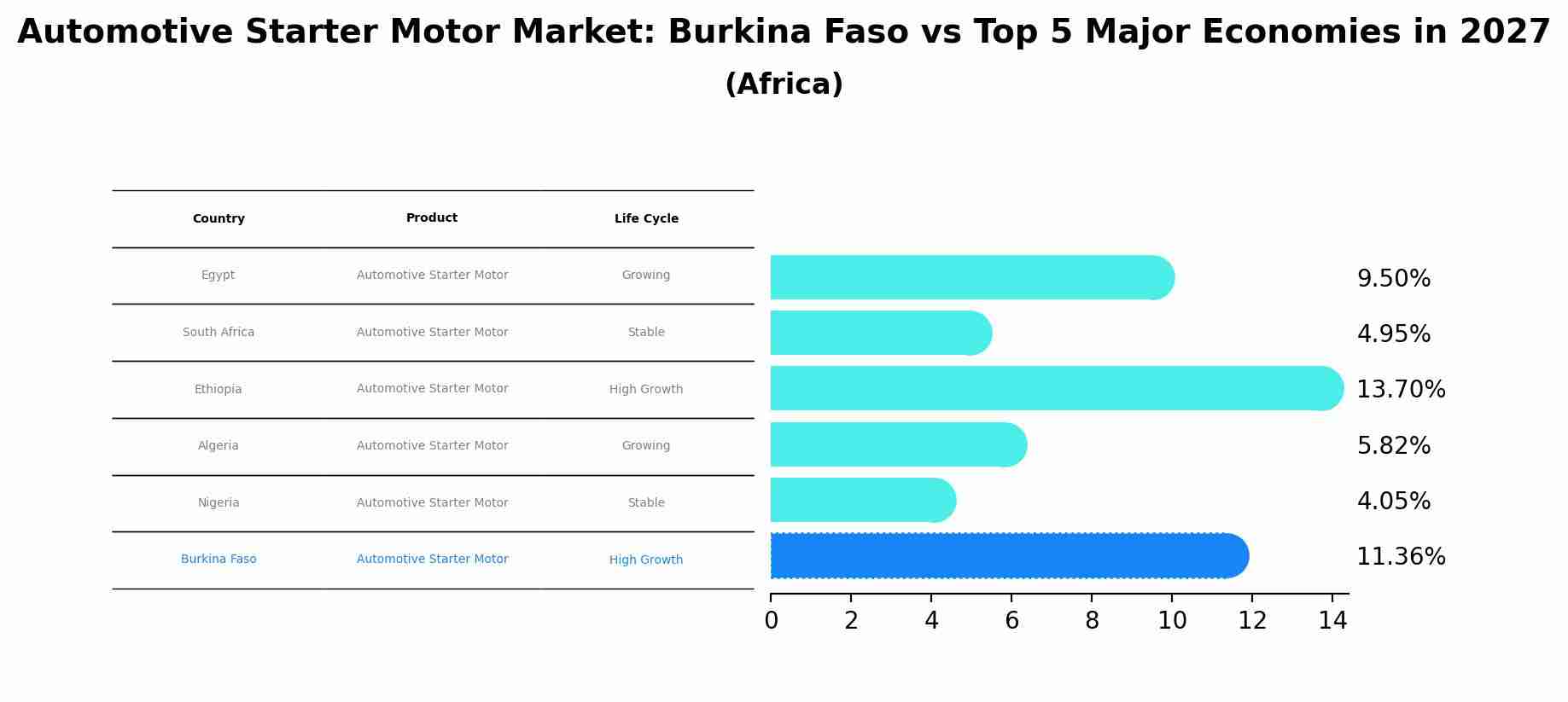 Automotive Starter Motor Market: Burkina Faso vs Top 5 Major Economies in 2027 (Africa)