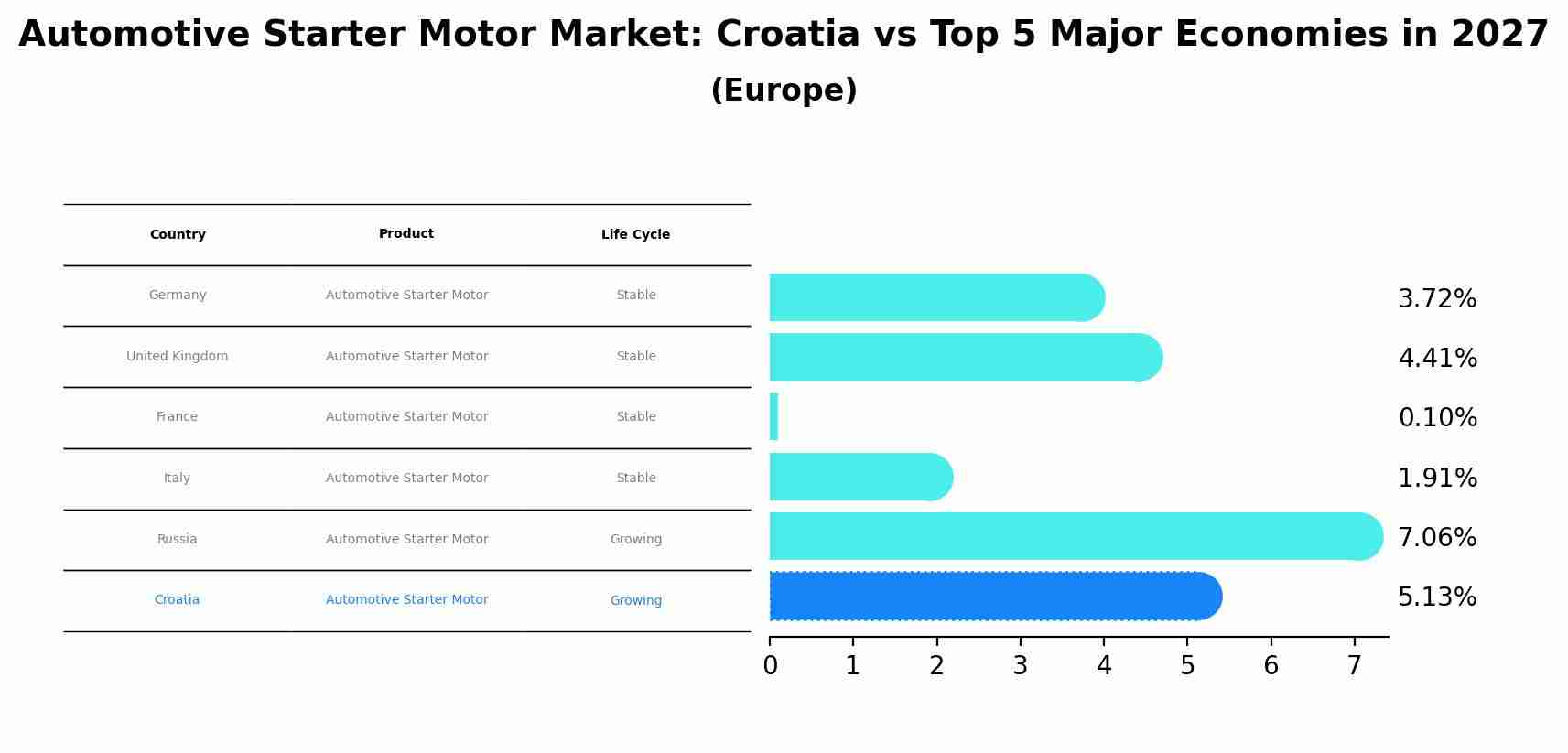 Automotive Starter Motor Market: Croatia vs Top 5 Major Economies in 2027 (Europe)