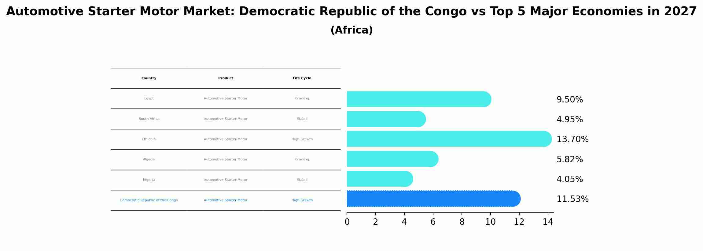 Automotive Starter Motor Market: Democratic Republic of the Congo vs Top 5 Major Economies in 2027 (Africa)