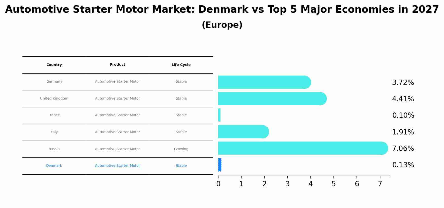 Automotive Starter Motor Market: Denmark vs Top 5 Major Economies in 2027 (Europe)