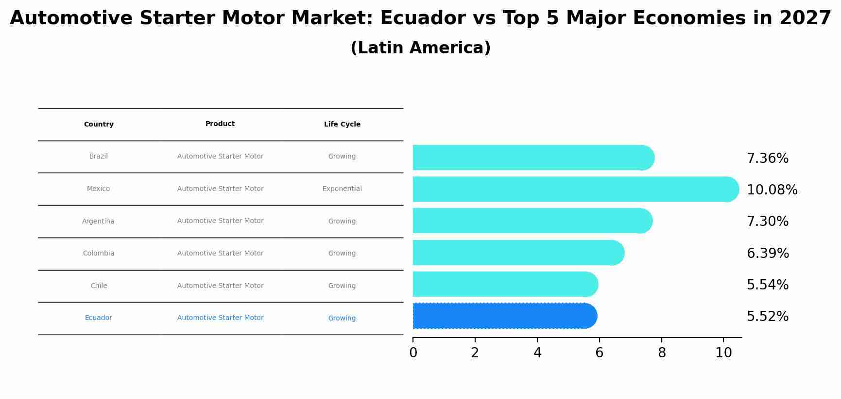 Automotive Starter Motor Market: Ecuador vs Top 5 Major Economies in 2027 (Latin America)