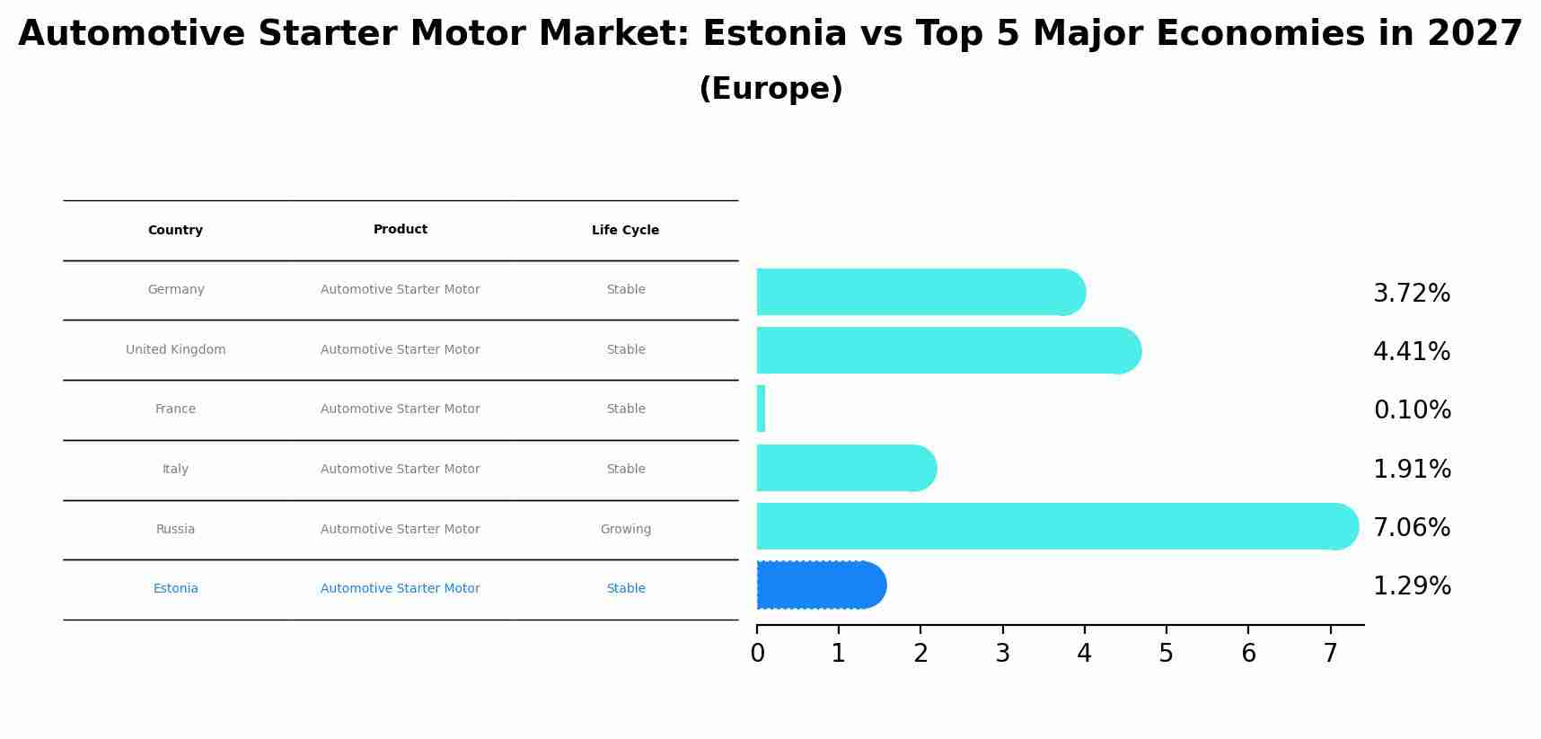Automotive Starter Motor Market: Estonia vs Top 5 Major Economies in 2027 (Europe)