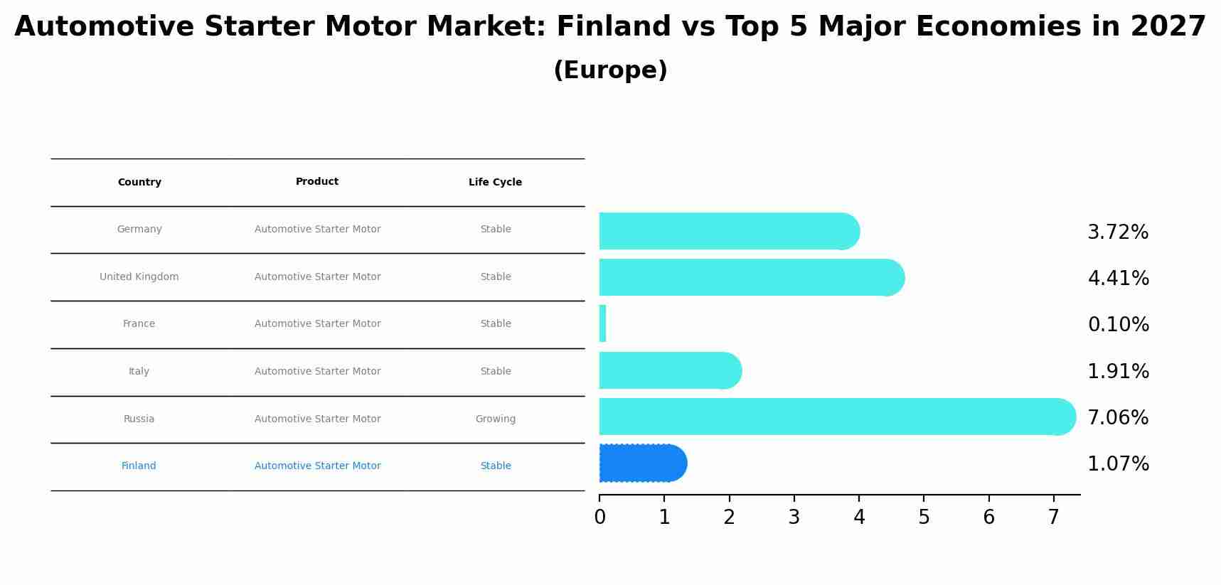 Automotive Starter Motor Market: Finland vs Top 5 Major Economies in 2027 (Europe)
