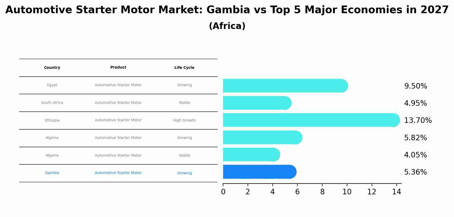 Automotive Starter Motor Market: Gambia vs Top 5 Major Economies in 2027 (Africa)