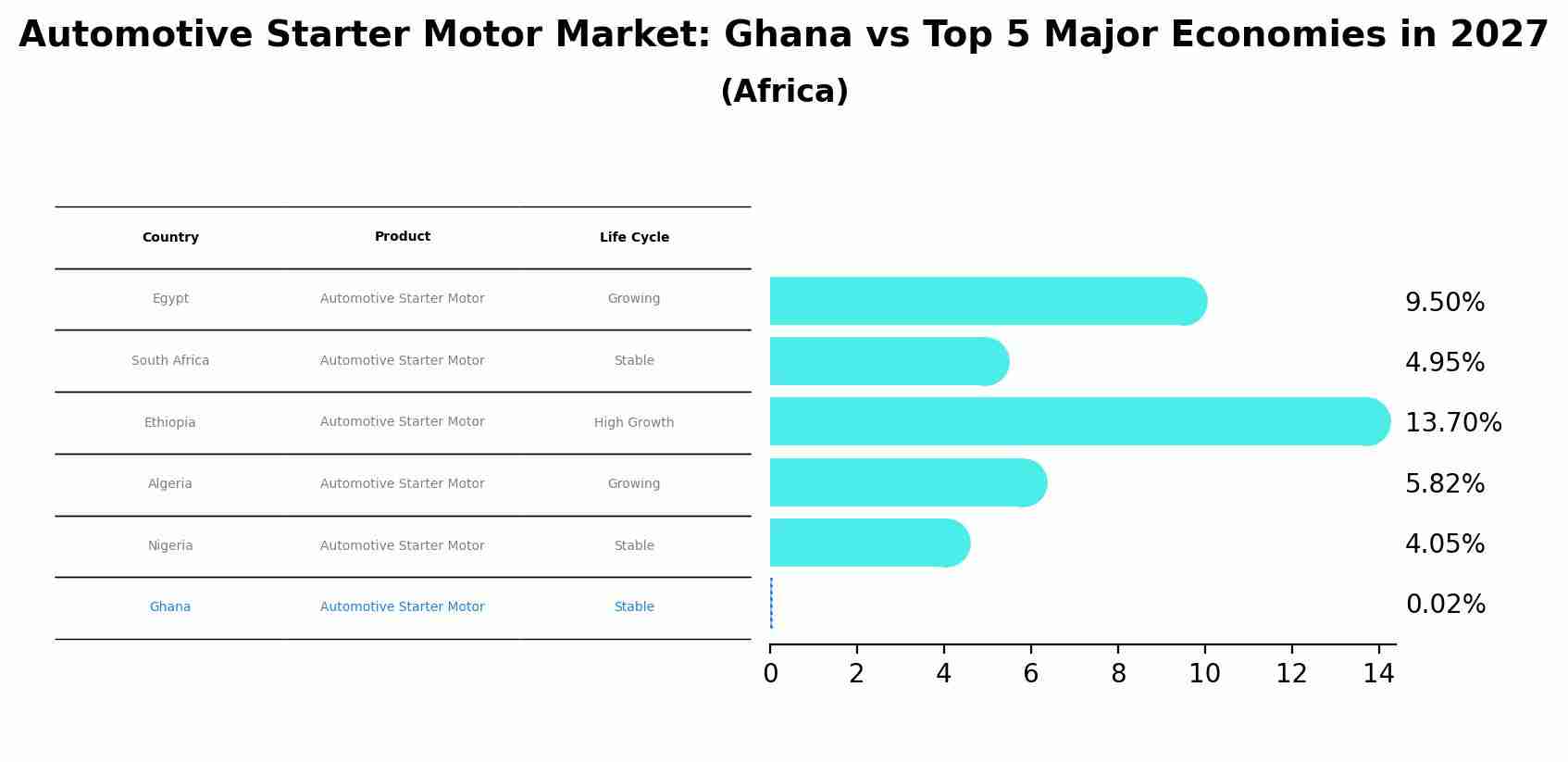 Automotive Starter Motor Market: Ghana vs Top 5 Major Economies in 2027 (Africa)