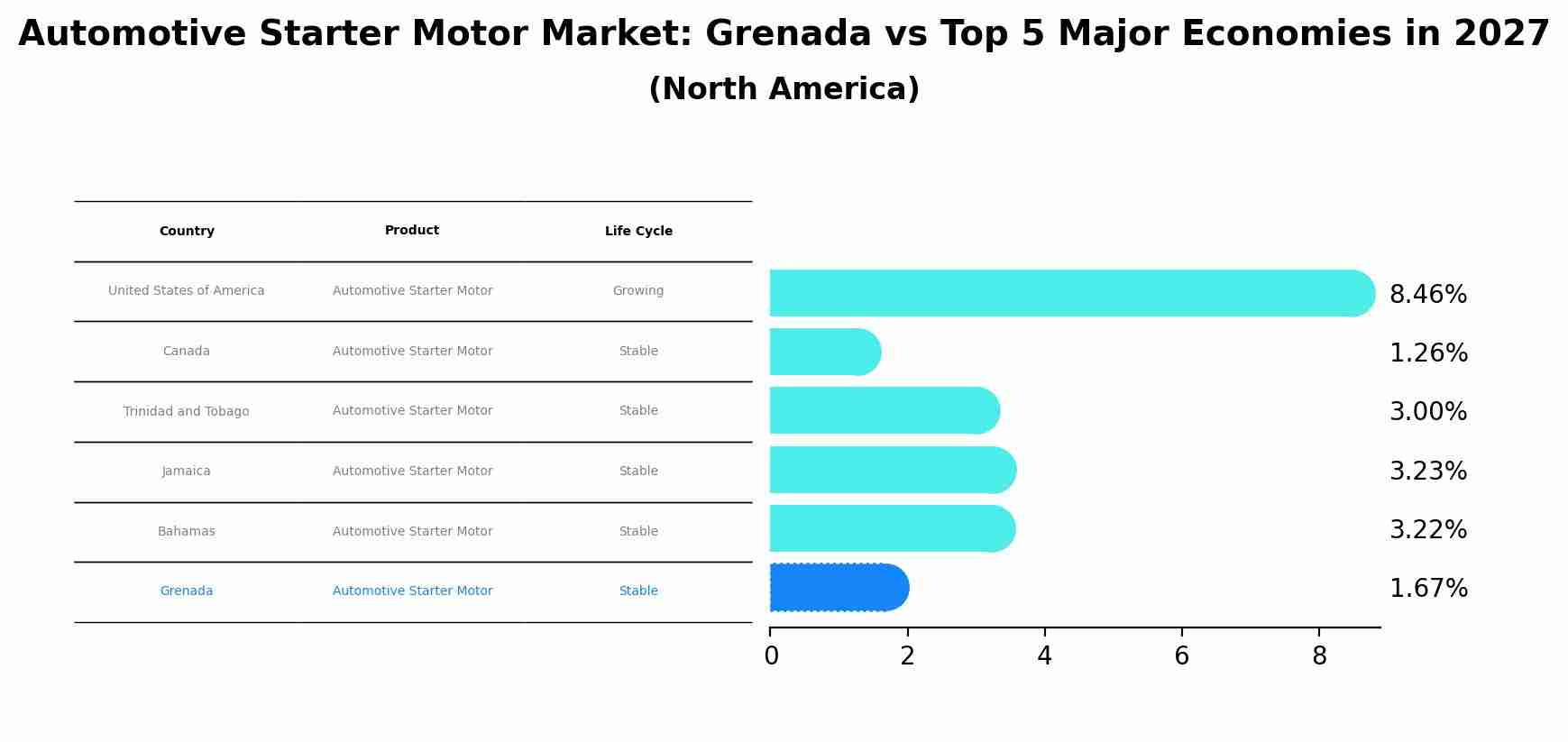Automotive Starter Motor Market: Grenada vs Top 5 Major Economies in 2027 (North America)
