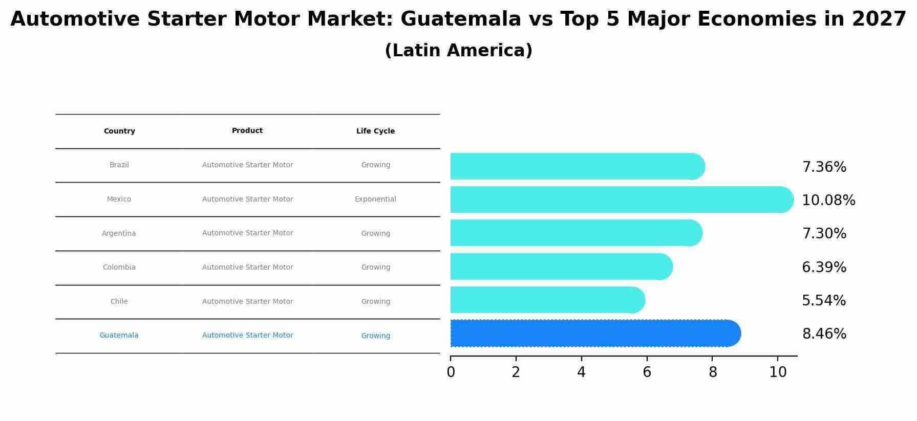 Automotive Starter Motor Market: Guatemala vs Top 5 Major Economies in 2027 (Latin America)