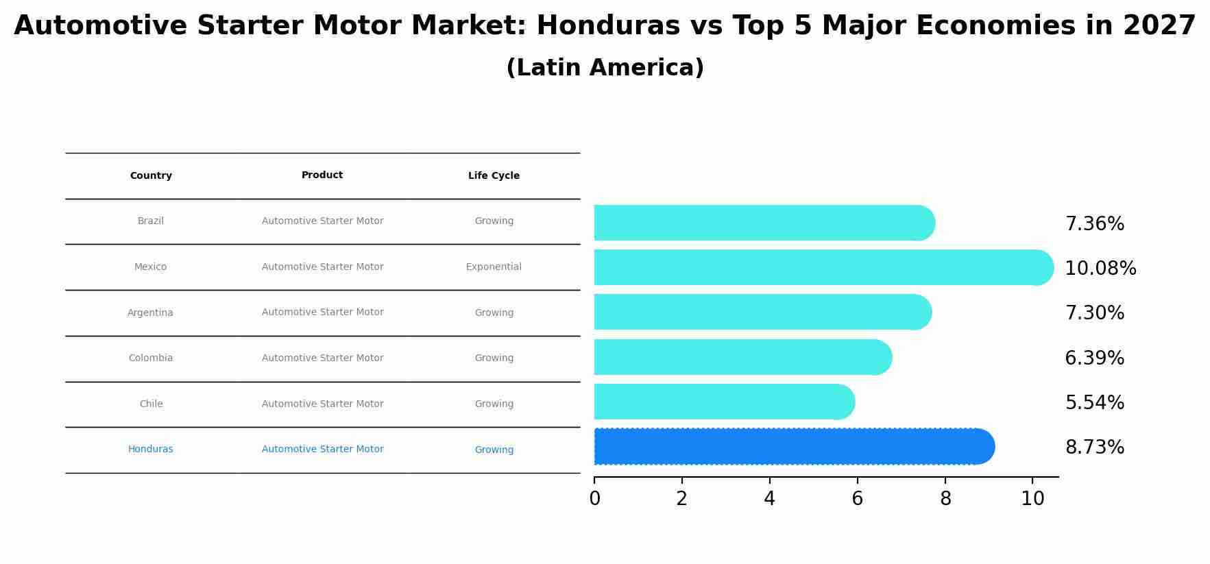 Automotive Starter Motor Market: Honduras vs Top 5 Major Economies in 2027 (Latin America)