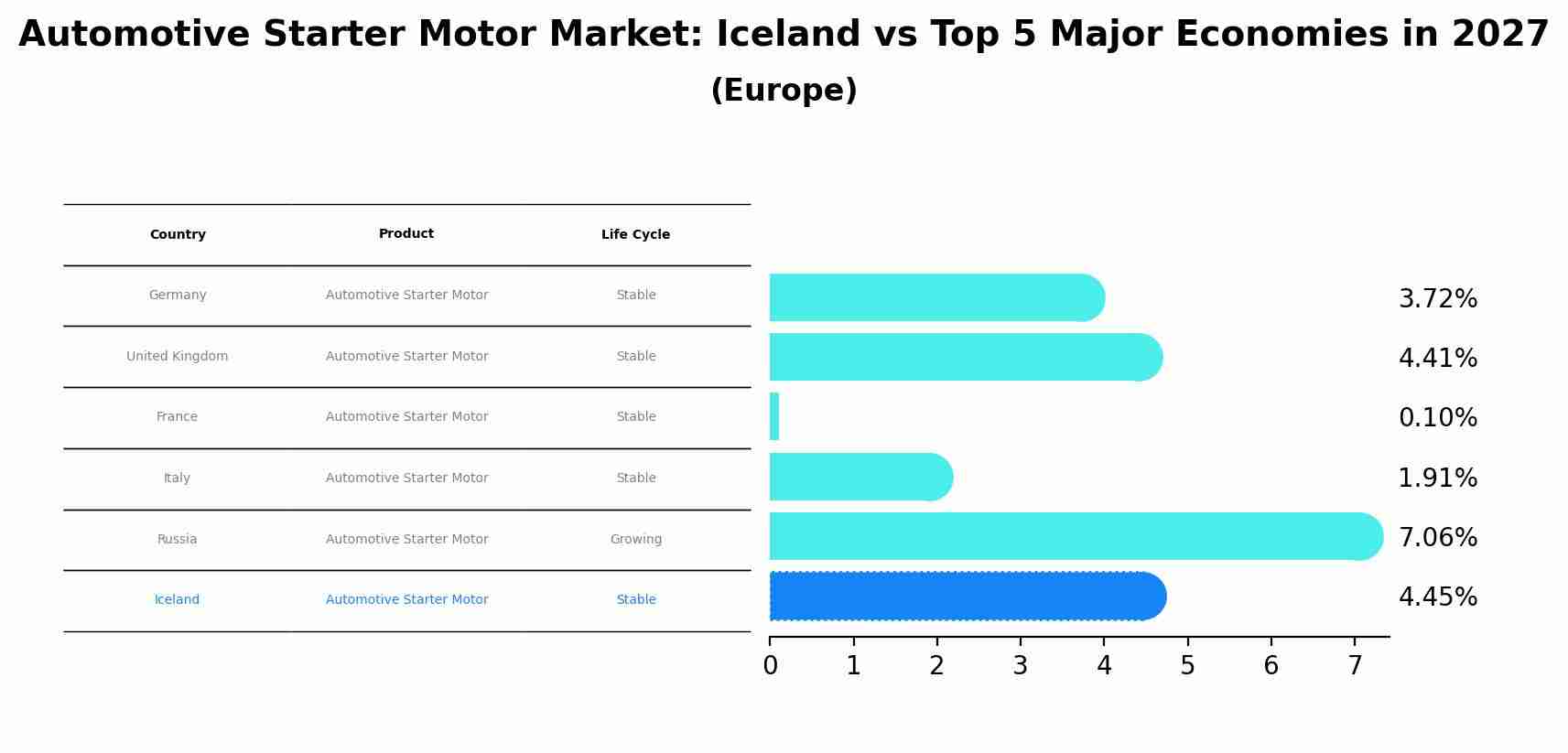 Automotive Starter Motor Market: Iceland vs Top 5 Major Economies in 2027 (Europe)