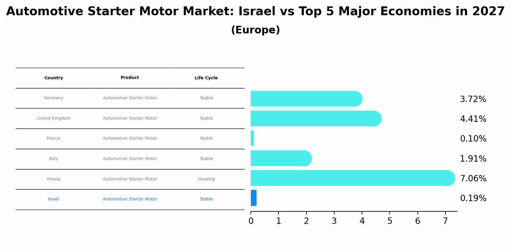 Automotive Starter Motor Market: Israel vs Top 5 Major Economies in 2027 (Europe)