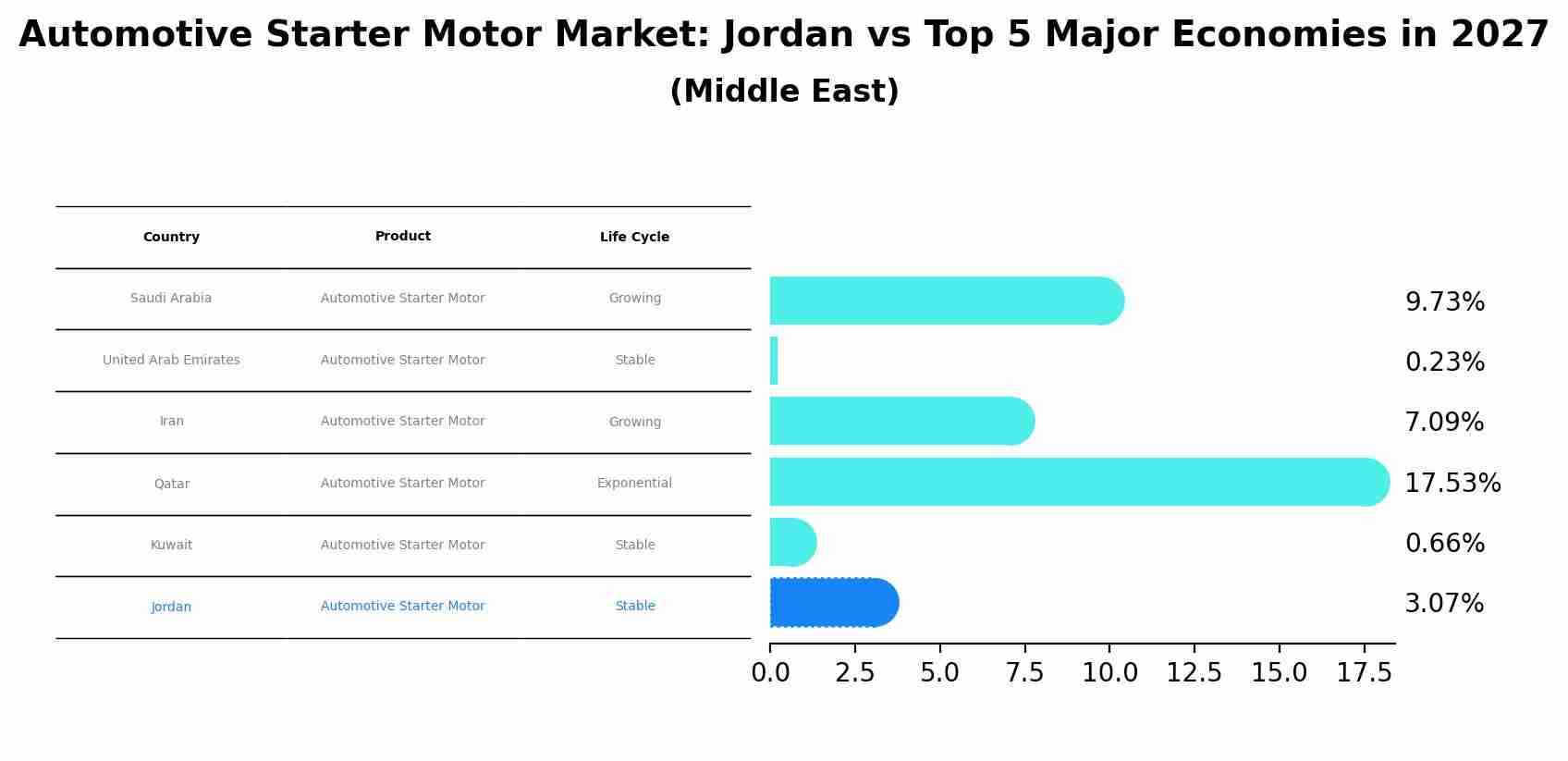 Automotive Starter Motor Market: Jordan vs Top 5 Major Economies in 2027 (Middle East)