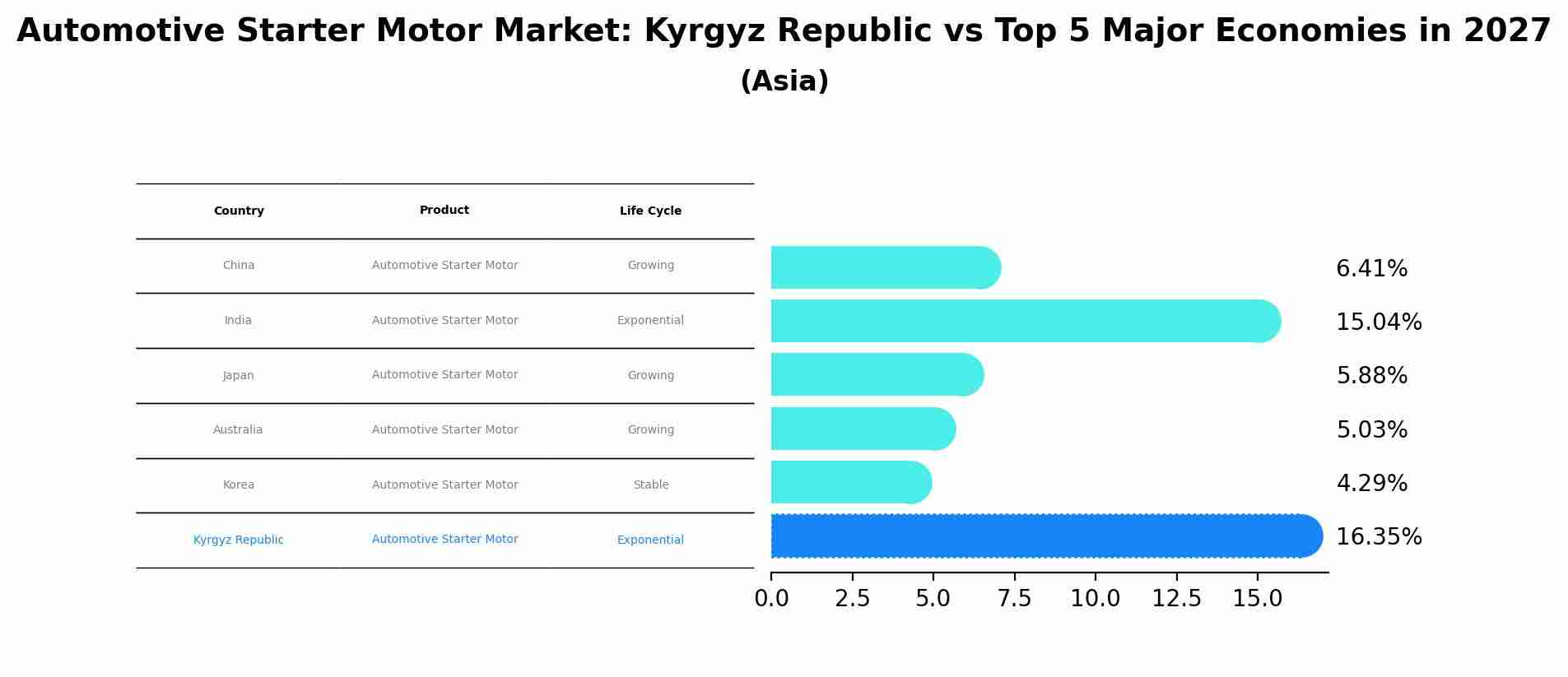 Automotive Starter Motor Market: Kyrgyz Republic vs Top 5 Major Economies in 2027 (Asia)