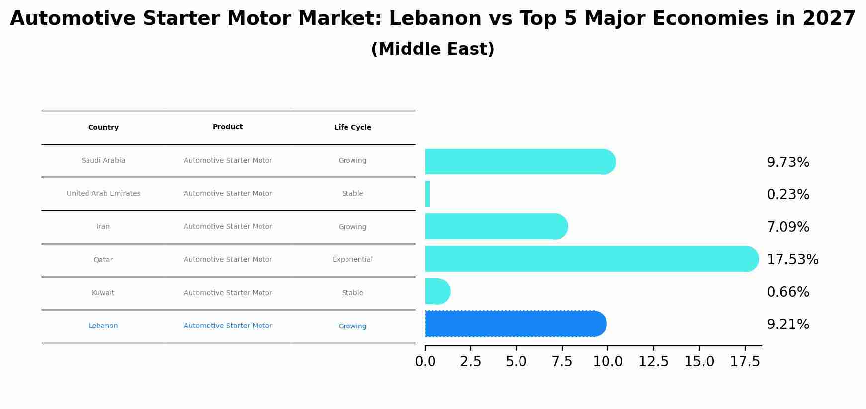 Automotive Starter Motor Market: Lebanon vs Top 5 Major Economies in 2027 (Middle East)