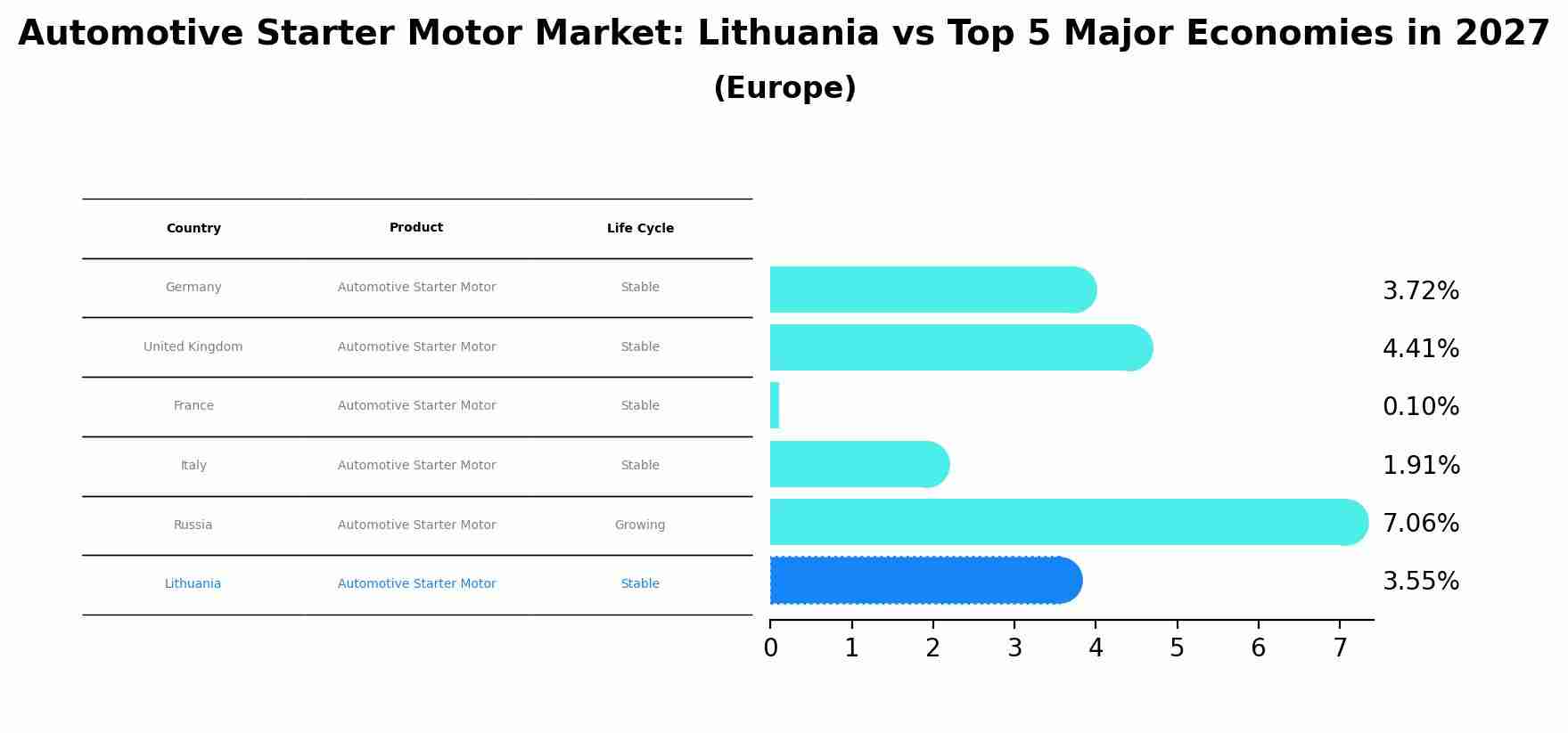 Automotive Starter Motor Market: Lithuania vs Top 5 Major Economies in 2027 (Europe)